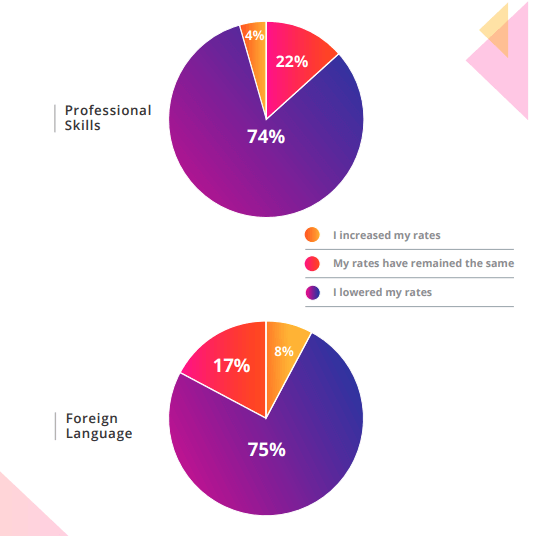 74-75% учителей уменьшили часовую ставку на онлайн-платформах