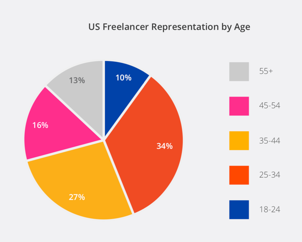Диаграмма возраста фрилансеров в США