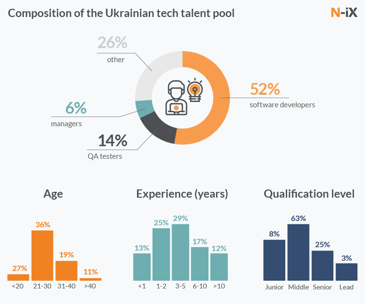 Распределение украинских IT специалистов по сферам деятельности