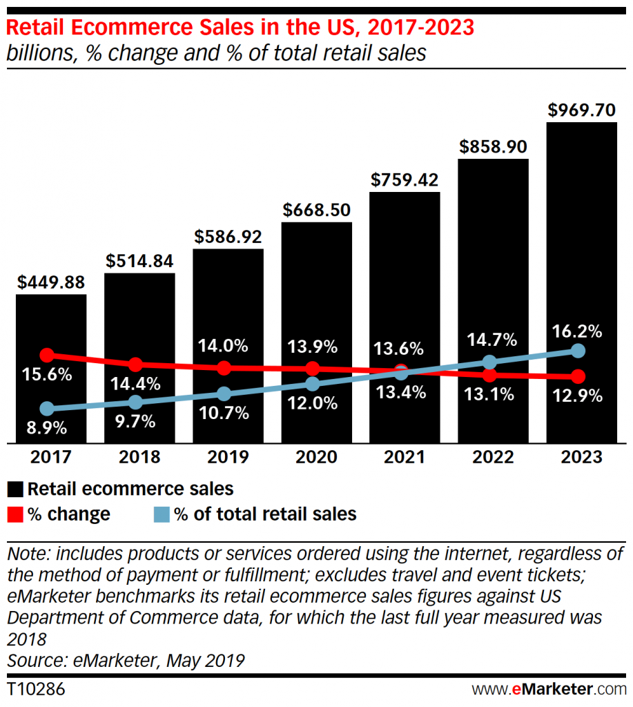 Retail Ecommerce Sales in the US, 2017-2023