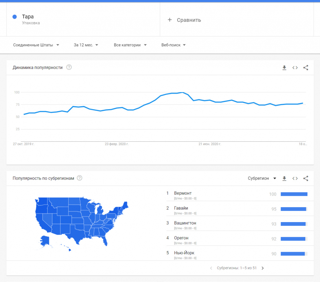 Динамика тематики Тара по США в Google Trends