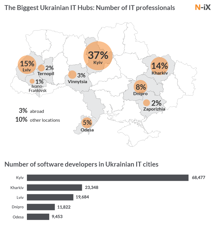 На диаграмме показано процентное соотношение IT специалистов по городам Украины
