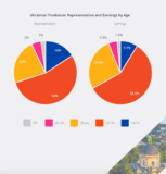 Україна посіла 5 місце у світі за доходами фрилансерів