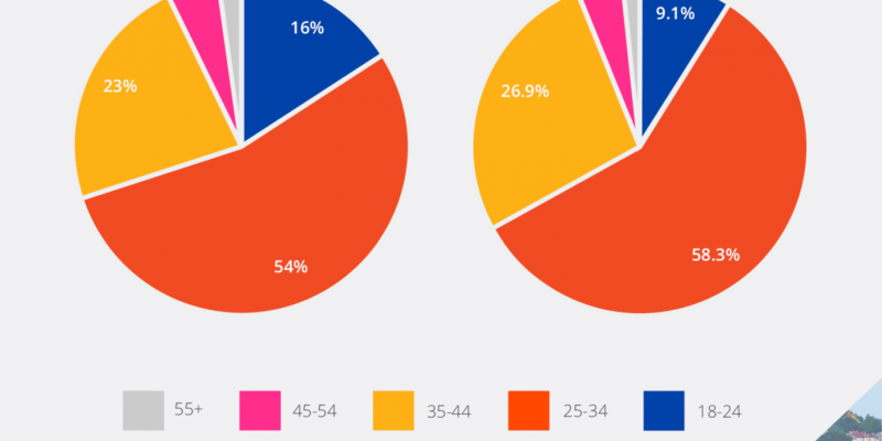 Украина заняла 5 место в мире по доходам фрилансеров